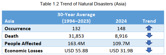 Table 1.2 Trend of Natural Disaster(Asia)